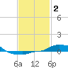 Panama City Beach tide chart for Monday, February 2, 2026