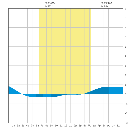 Panama City Beach tide chart for Tuesday, February 3, 2026