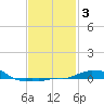 Panama City Beach tide chart for Tuesday, February 3, 2026
