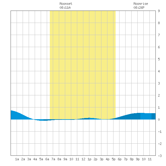 Panama City Beach tide chart for Wednesday, February 4, 2026