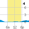 Panama City Beach tide chart for Wednesday, February 4, 2026