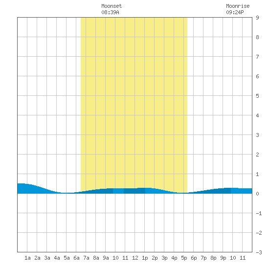 Panama City Beach tide chart for Thursday, February 5, 2026