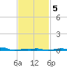 Panama City Beach tide chart for Thursday, February 5, 2026