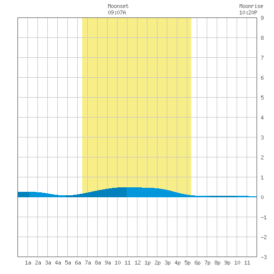 Panama City Beach tide chart for Friday, February 6, 2026