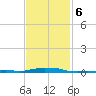 Panama City Beach tide chart for Friday, February 6, 2026