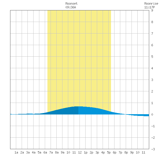 Panama City Beach tide chart for Saturday, February 7, 2026