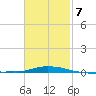 Panama City Beach tide chart for Saturday, February 7, 2026