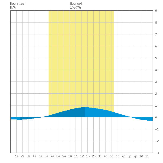 Panama City Beach tide chart for Sunday, February 8, 2026