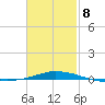 Panama City Beach tide chart for Sunday, February 8, 2026