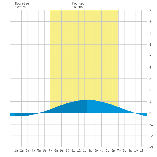 Panama City Beach tide chart for Tuesday, March 10, 2026