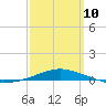 Panama City Beach tide chart for Tuesday, March 10, 2026