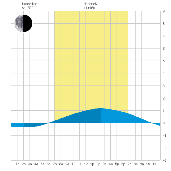 Panama City Beach tide chart for Wednesday, March 11, 2026