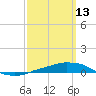 Panama City Beach tide chart for Friday, March 13, 2026