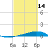 Panama City Beach tide chart for Saturday, March 14, 2026
