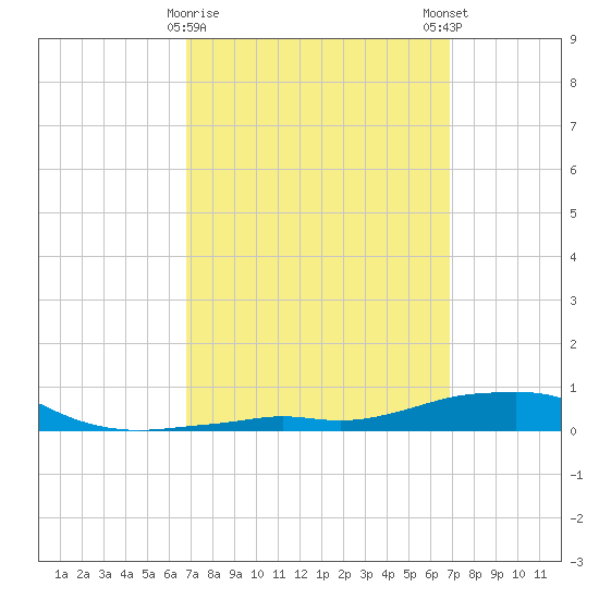 Panama City Beach tide chart for Tuesday, March 17, 2026