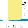 Panama City Beach tide chart for Tuesday, March 17, 2026