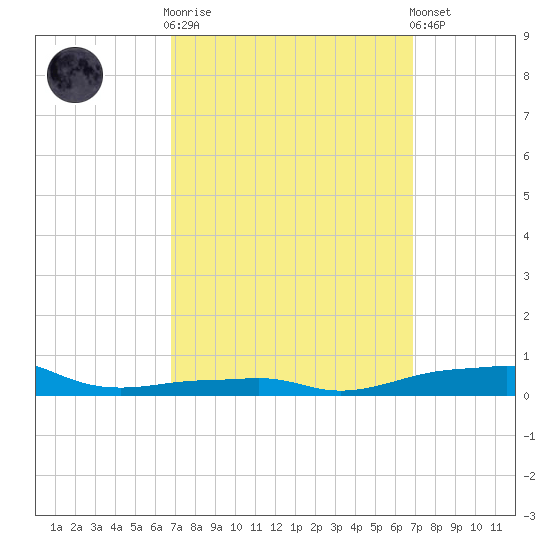 Panama City Beach tide chart for Wednesday, March 18, 2026