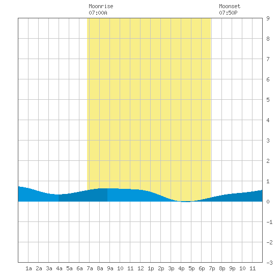 Panama City Beach tide chart for Thursday, March 19, 2026