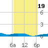 Panama City Beach tide chart for Thursday, March 19, 2026