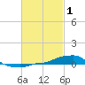 Panama City Beach tide chart for Sunday, March 1, 2026
