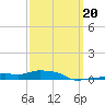 Panama City Beach tide chart for Friday, March 20, 2026