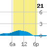 Panama City Beach tide chart for Saturday, March 21, 2026