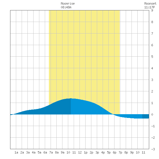 Panama City Beach tide chart for Sunday, March 22, 2026