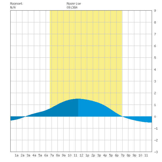 Panama City Beach tide chart for Monday, March 23, 2026