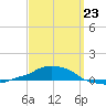 Panama City Beach tide chart for Monday, March 23, 2026