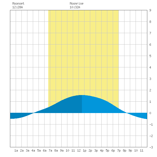 Panama City Beach tide chart for Tuesday, March 24, 2026