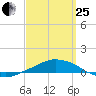 Panama City Beach tide chart for Wednesday, March 25, 2026
