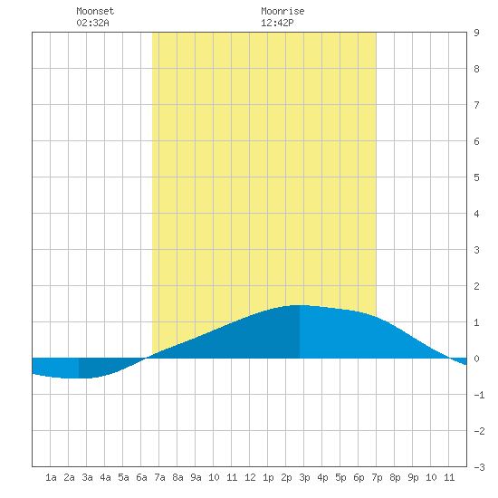 Panama City Beach tide chart for Thursday, March 26, 2026