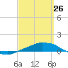 Panama City Beach tide chart for Thursday, March 26, 2026