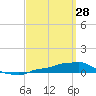 Panama City Beach tide chart for Saturday, March 28, 2026