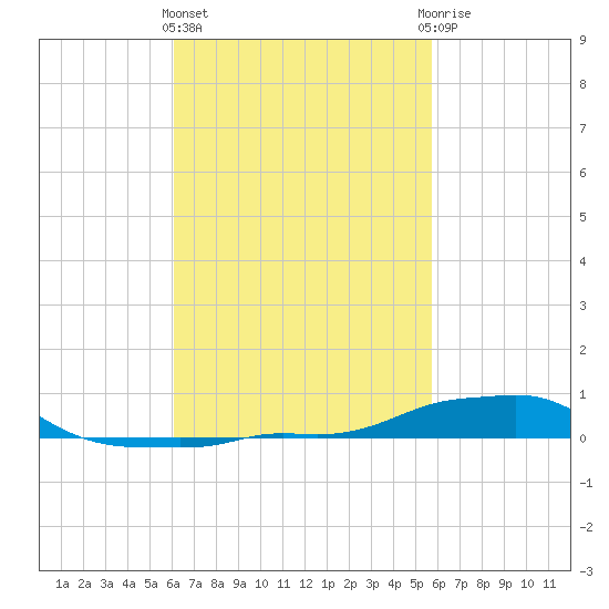 Panama City Beach tide chart for Monday, March 2, 2026