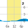 Panama City Beach tide chart for Monday, March 2, 2026