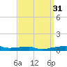 Panama City Beach tide chart for Tuesday, March 31, 2026