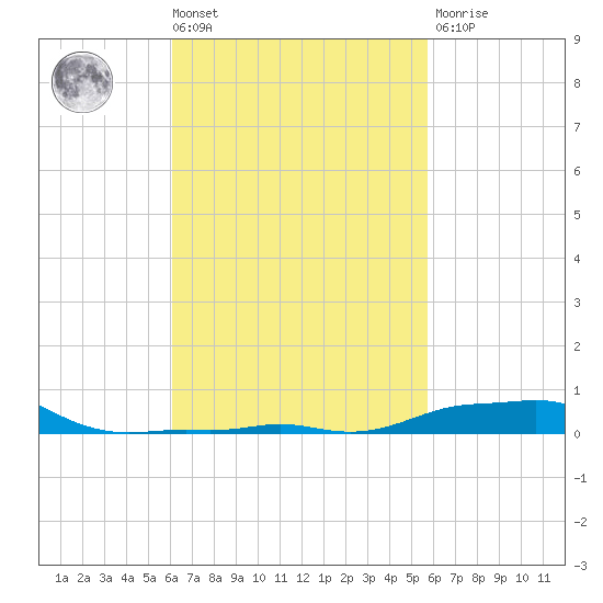 Panama City Beach tide chart for Tuesday, March 3, 2026