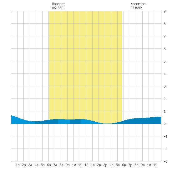Panama City Beach tide chart for Wednesday, March 4, 2026