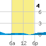 Panama City Beach tide chart for Wednesday, March 4, 2026