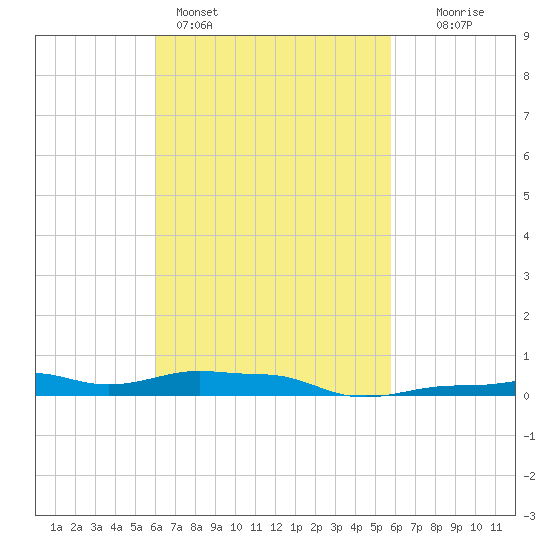 Panama City Beach tide chart for Thursday, March 5, 2026