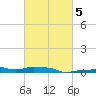 Panama City Beach tide chart for Thursday, March 5, 2026