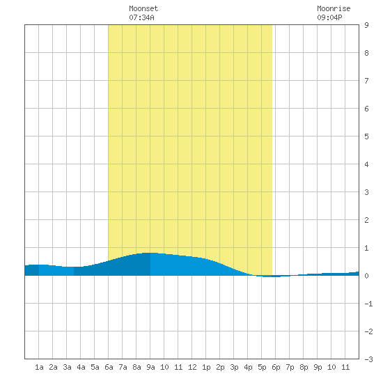 Panama City Beach tide chart for Friday, March 6, 2026