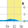 Panama City Beach tide chart for Friday, March 6, 2026
