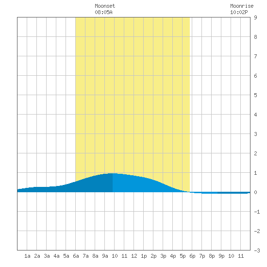 Panama City Beach tide chart for Saturday, March 7, 2026