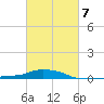 Panama City Beach tide chart for Saturday, March 7, 2026
