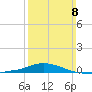 Panama City Beach tide chart for Sunday, March 8, 2026