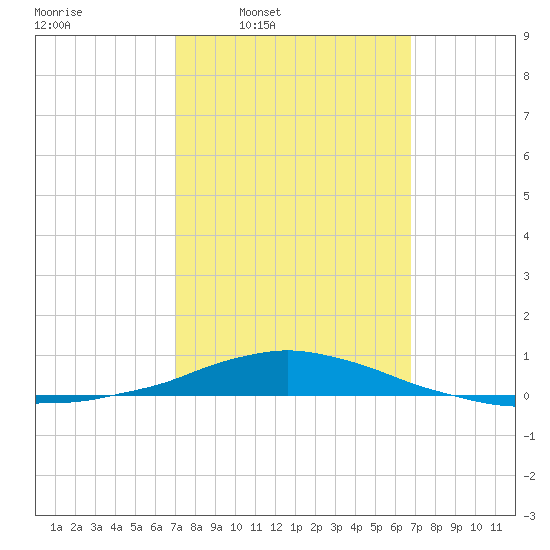 Panama City Beach tide chart for Monday, March 9, 2026
