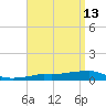 Panama City Beach tide chart for Monday, April 13, 2026