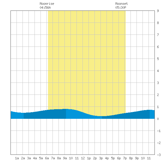 Panama City Beach tide chart for Wednesday, April 15, 2026